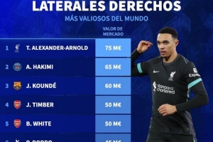 皇马又免签了个硬菜？德转列右后卫身价：阿诺德7500万欧居首