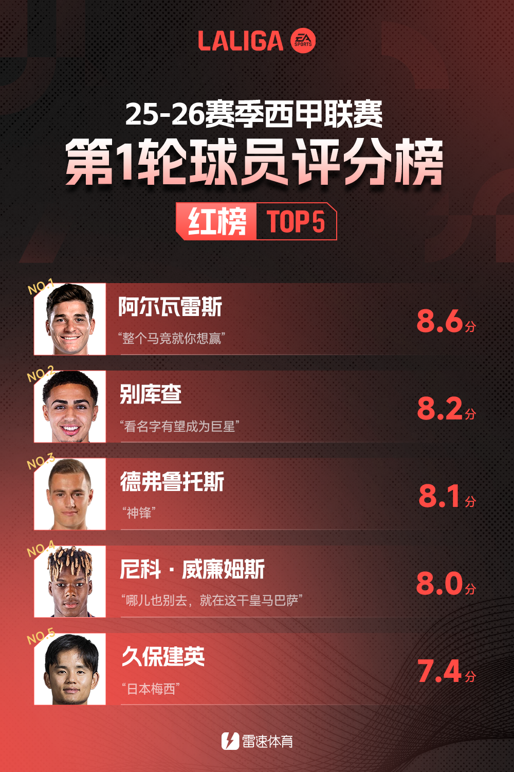 AG官网-雷速西甲首轮红黑榜：小蜘蛛输球仍获最高分，维尼修斯登黑榜首席