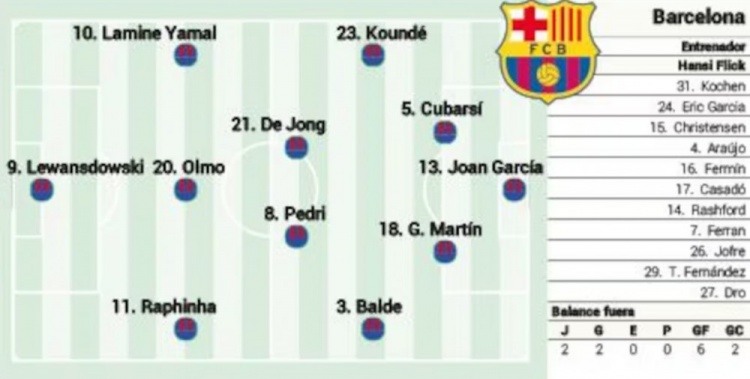 AG官网-阿斯报预测巴萨首发：莱万首发，库巴西、马丁搭档中卫，加维缺阵