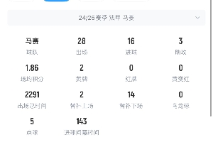 AG体育-青木本赛季法甲16球 曼联最近一位单季联赛16球的是22/23的拉师傅